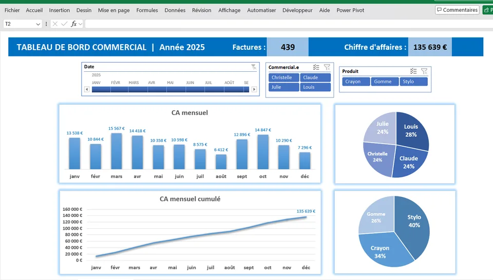 Tableau de bord commercial Excel : chiffre d’affaires mensuel et cumulé, segments, chronologie, répartition par commercial et par produit