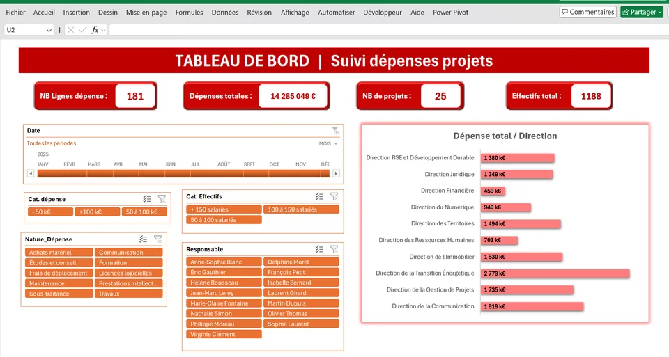 Tableau de bord Excel de suivi des dépenses de projets : indicateurs clés, filtres et dépenses par direction