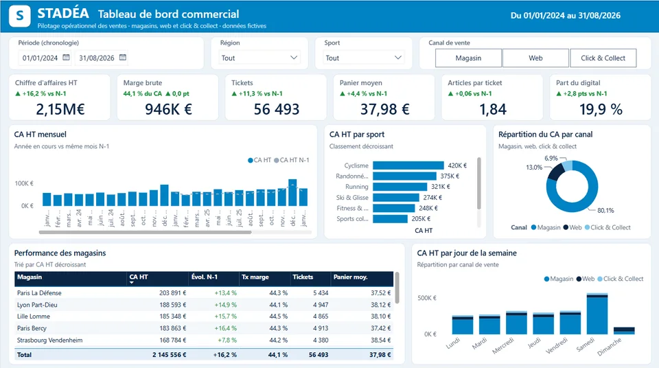 Rapport Power BI de tableau de bord commercial : chiffre d’affaires, marge, panier moyen et performance des magasins, sur des données fictives