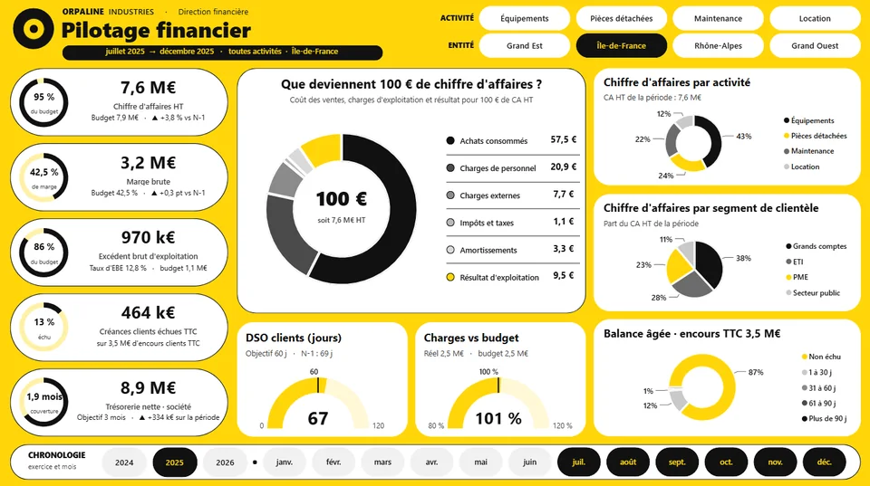 Rapport Power BI de pilotage financier : chiffre d’affaires, marge, trésorerie et balance âgée, sur des données fictives