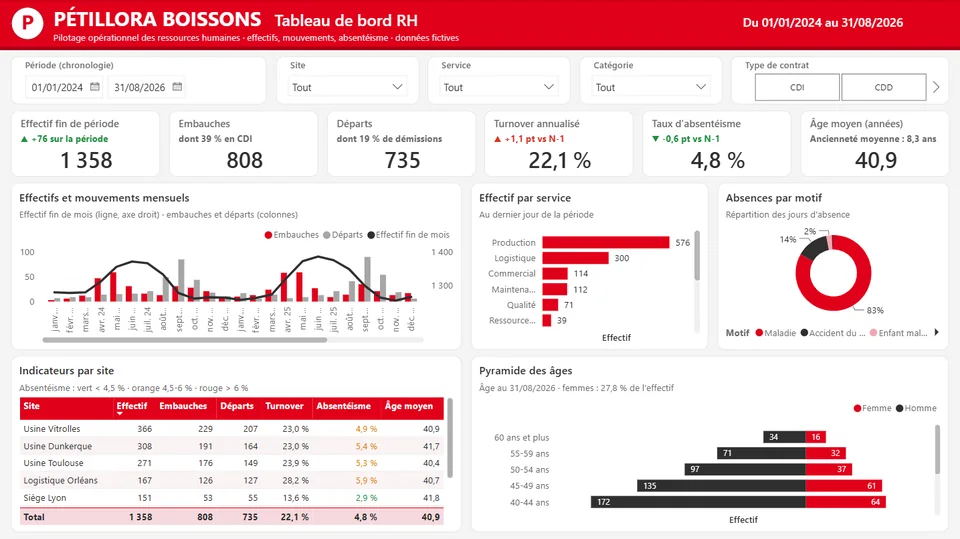 Rapport Power BI de tableau de bord RH : effectifs, embauches, départs, absentéisme et pyramide des âges, sur des données fictives