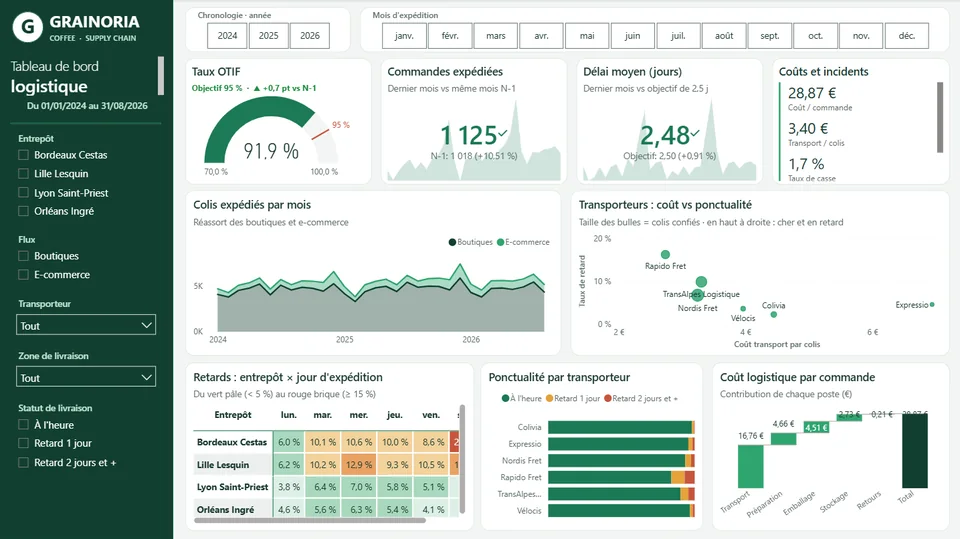Rapport Power BI de tableau de bord logistique : taux de livraison à temps, commandes expédiées, ponctualité des transporteurs et coûts