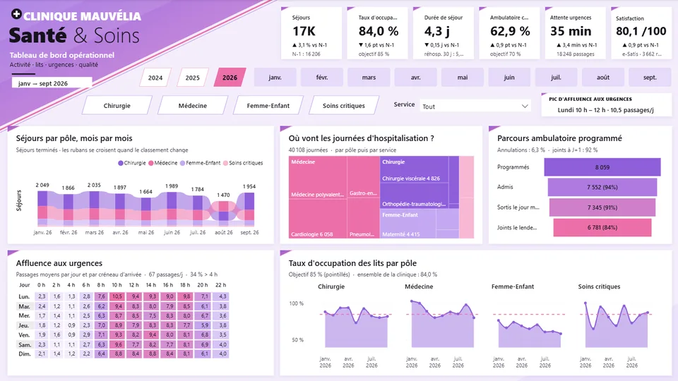 Rapport Power BI de pilotage hospitalier : séjours, taux d’occupation des lits, affluence aux urgences et parcours ambulatoire, sur des données fictives
