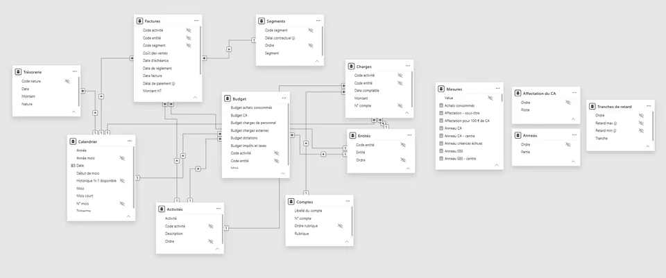 Modèle de données Power Pivot : tables de faits et de dimensions reliées entre elles